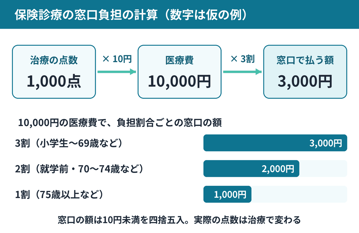 点数から医療費を出し、自己負担割合をかけて窓口の金額を出す流れを示した図
