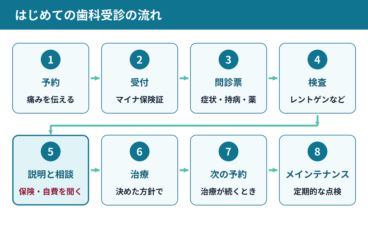 歯科の受診の流れを、予約から受付、問診、検査、説明、治療、次の予約、メインテナンスまで順に並べた図
