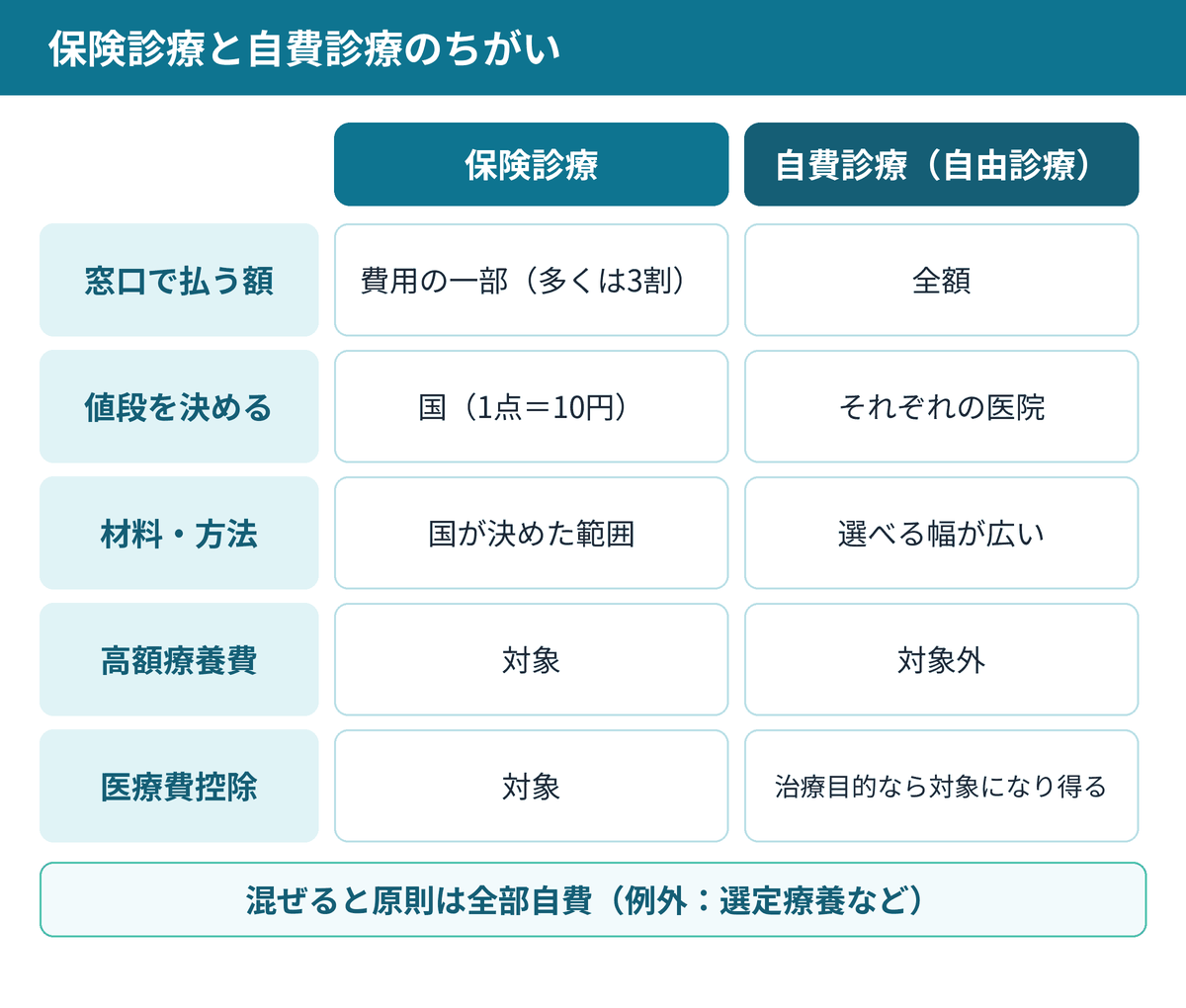 保険診療と自費診療の違いを、払う割合・値段の決まり方・材料や方法の選び方で比べた図