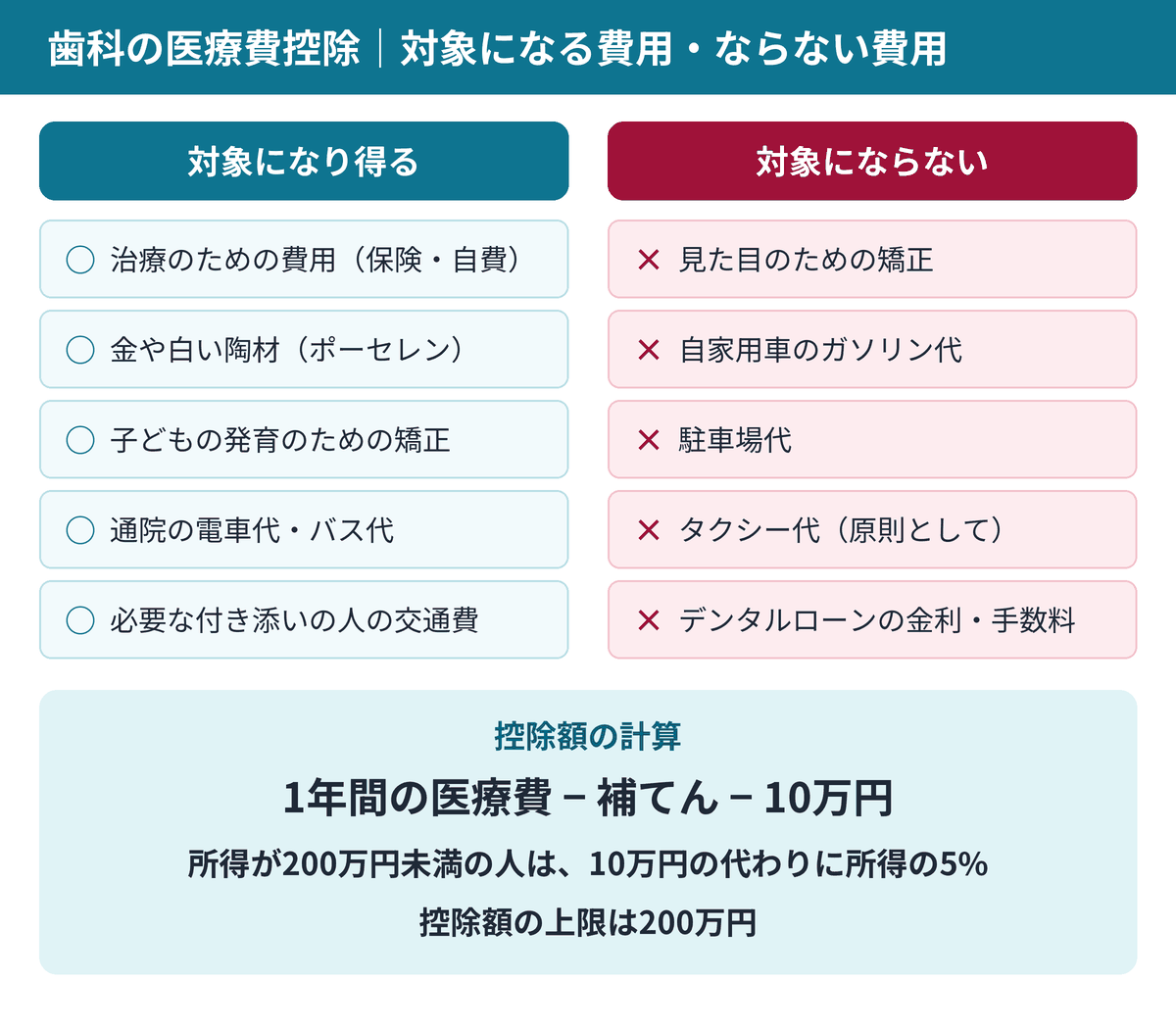 医療費控除の対象になりやすい歯科の費用と、対象にならない費用を並べた図