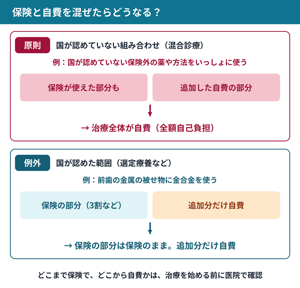 保険と自費を混ぜた場合の原則と例外を、歯科の例つきで比べた図